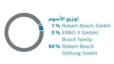 المساهمون في شركة Robert Bosch GmbH. توزيع الأسهم: 1% Robert Bosch GmbH, 5% ERBO II GmbH/Familie Bosch, 94 % Robert Bosch Stiftung GmbH