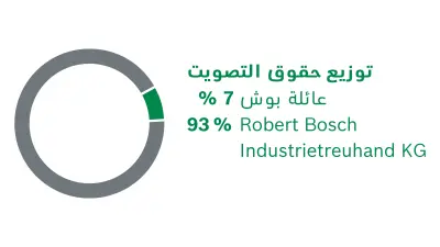 المساهمون في شركة Robert Bosch GmbH. توزيع حقوق التصويت: 7% عائلة بوش،93% Robert Bosch Industrietreuhand KG