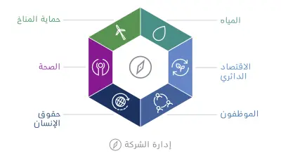تمثيل بياني لرؤية بوش للاستدامة. الأبعاد الستة للرؤية مُنسَّقة في شكل سداسي: حماية المناخ، والمياه، والاقتصاد الدائري، والموظفون، وحقوق الإنسان، والصحة.