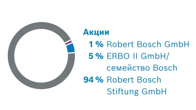 Акционери в Robert Bosch GmbH. Разпределение на акциите: 1% Robert Bosch GmbH, 5% ERBO II GmbH/семейство Bosch, 94 % Robert Bosch Stiftung GmbH