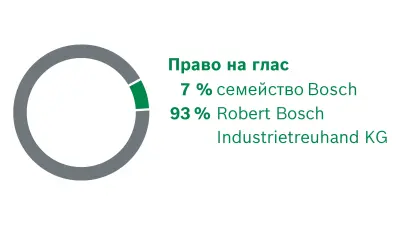 Акционери в Robert Bosch GmbH. Разпределение на правата на глас: 7% семейство Bosch, 93% Robert Bosch Industrietreuhand KG