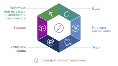 Под устойчивост разбираме постигането на баланс между икономическите, екологичните и социалните измерения на нашата стопанска дейност като част от отговорното корпоративно управление. Основните акценти на нашето устойчиво управление сме обобщили във визията „New Dimensions“. Тя описва шест тематични области, които ще очертаят рамката за нашите дейности през следващите години.