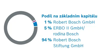 Akcionáři společnosti Robert Bosch GmbH. Rozdělení akcií: 1 % Robert Bosch GmbH, 5 % ERBO II GmbH / rodina Bosch, 94 % Robert Bosch Stiftung GmbH