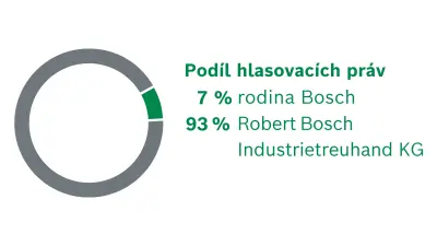 Akcionáři společnosti Robert Bosch GmbH. Rozdělení hlasovacích práv: 7 % rodina Bosch, 93 % Robert Bosch Industrietreuhand KG