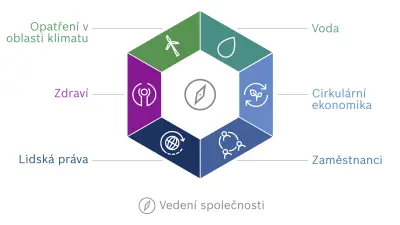 Grafické znázornění cílové vize udržitelnosti společnosti Bosch. Šest dimenzí cílové vize je uspořádáno do šestiúhelníku: opatření v oblasti klimatu, voda, cirkulární ekonomika, zaměstnanci, lidská práva a zdraví.