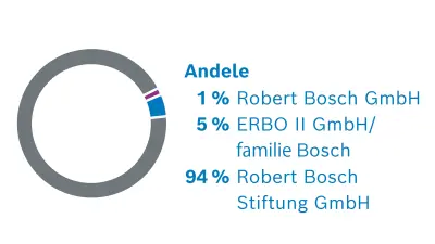 Selskabsdeltagere i Robert Bosch GmbH. Andelenes fordeling: 1% Robert Bosch GmbH, 5% ERBO II GmbH/familie Bosch, 94 % Robert Bosch Stiftung GmbH
