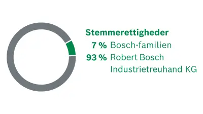 Selskabsdeltagere i Robert Bosch GmbH. Stemmerettighedernes fordeling: 7% familie Bosch, 93% Robert Bosch Industrietreuhand KG