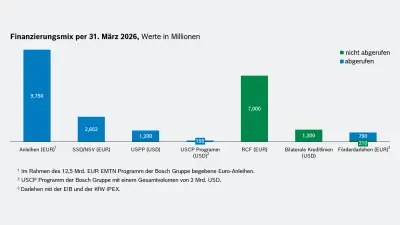 Finanzierungsmix per 31. März 2026, Werte in Millionen, aufgeteilt in abgerufen und nicht abgerufen