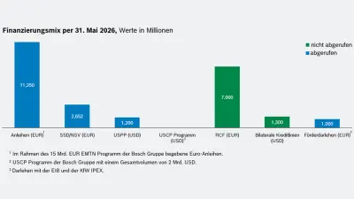 Finanzierungsmix per 31. Mai 2026, Werte in Millionen, aufgeteilt in abgerufen und nicht abgerufen