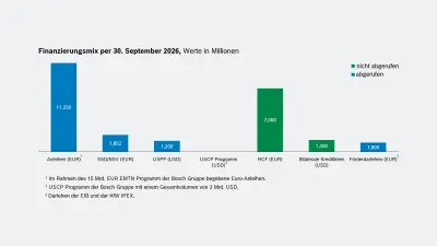 Finanzierungsmix per 30. September 2026, Werte in Millionen, aufgeteilt in abgerufen und nicht abgerufen