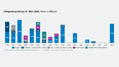 Fälligkeitsprofil per 31. März 2026, Werte in Millionen