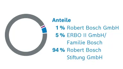 Gesellschafter der Robert Bosch GmbH. Die Verteilung der Anteile: 1% Robert Bosch GmbH, 5% ERBO II GmbH/Familie Bosch, 94 % Robert Bosch Stiftung GmbH