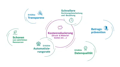 Diagramm zur Veranschaulichung der Vorteile der elektronischen Rechnungsstellung