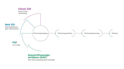 Rechnungsverarbeitungsmethoden: Klassisches EDI, Web-EDI, PDF und ERS