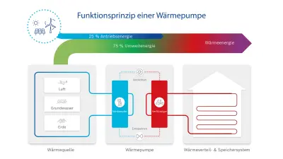 Grafik Funktionsprinzip Wärmepumpe