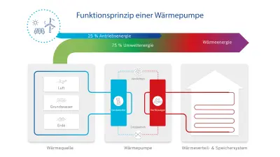 Grafik Funktionsprinzip Wärmepumpe.