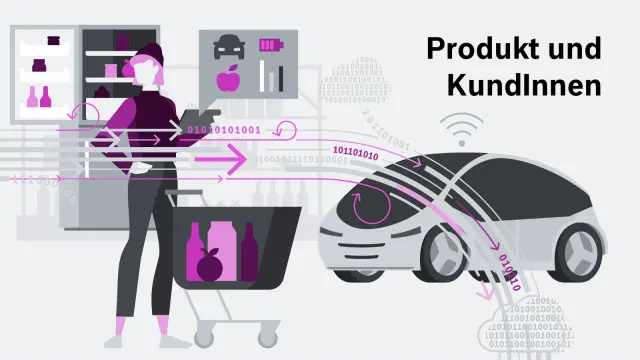 Produkte in Interaktion mit Kundinnen und Kunden 