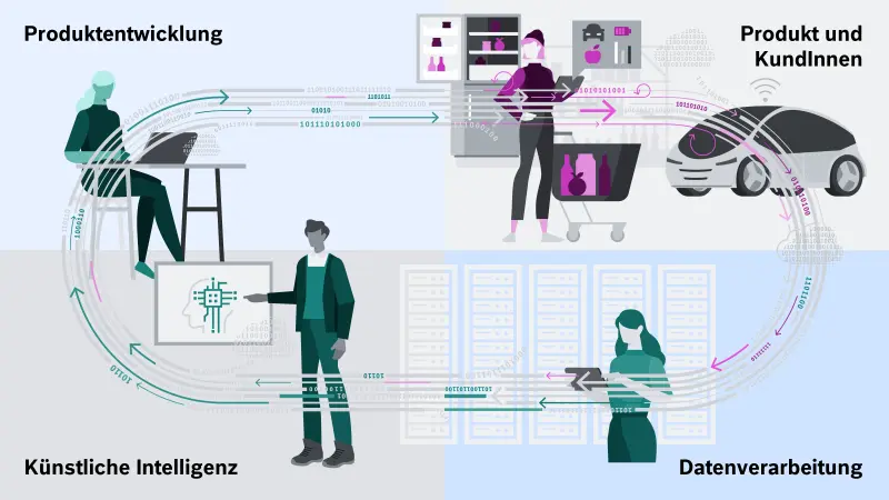 AIoT Cycle besteht aus den vier Schritten Produktentwicklung, Produkt und KundInnen, Datenverarbeitung und künstliche Intelligenz.