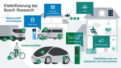 Eine Übersicht über verschiedene Forschungsfelder bei Bosch Research in den Bereichen Wasserstofftechnologien, Elektromobilität und Elektrifizierung von Gebäuden.