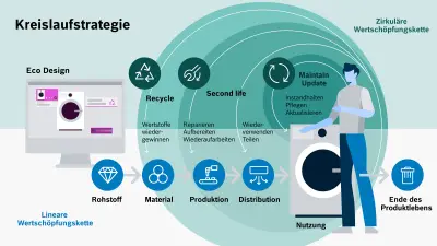 Die Grafik zeigt die Kreislaufstrategie von Bosch Research. Bei der heute dominierenden linearen Wertschöpfung endet das Produktleben mit dem Ende der Produktnutzung. Eine zirkuläre Wertschöpfung sieht vor, dass ein Produkt nach der ersten Nutzungsphase im Ganzen oder in Teilen für eine weitere Nutzung ertüchtigt wird.