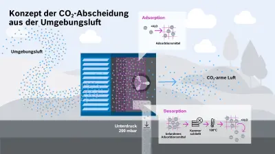 Zu sehen auf der Grafik ist das Konzept der CO₂-Abscheidung aus der Umgebungsluft, an welchem die Forscherinnen und Forscher von Bosch Research forschen. Ein Kollektor befindet sich in der Natur, wo er von links Umgebungsluft einzieht. Dort wird die Luft adsorptiert und anschließend desorptiert. Als Ergebis wird rechts ausschließlich CO2-arme Luft freigegeben.