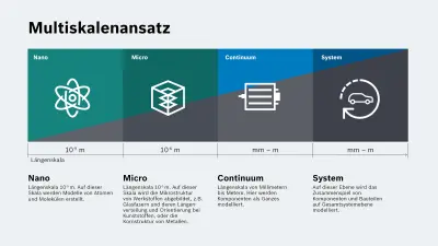 Grafik der verschiedenen Skalenebenen in der virtuellen Produktion. Da gerade in diesem Forschungsfeld in der Vergangenheit oft die zu geringe Rechenkapazität von Computern ein Problem war, geht Bosch Research andere Wege. Wir kombinieren unsere Forschungsinhalte mit Künstlicher Intelligenz (KI), um die Rechenzeit von Computern zu beschleunigen und mit Hilfe von KI und ihren datengetriebenen Ansätzen bestimmte Effekte zu erschließen.