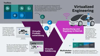 Schaubild zur virtuellen Entwicklung. Sie zeigt die verschiedenen Phasen der virtuellen Entwicklung und die digitalen Werkzeuge, die die Bosch-Forschung dafür entwickelt.
