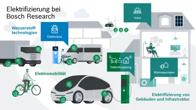 Die Grafik zeigt die Aktivitäten von Bosch Research auf dem Gebiet der Elektrifizierung - von der Elektrolyse über die Sektorenkopplung bis zur Wärmepumpe. Dargestellt sind elektrifizierte Pkw, Lkw und Fahrräder. Im Vordergrund ist ein Haus mit Wärmepumpe zu sehen und ein Auto, das an einer Ladesäule aufgeladen wird.