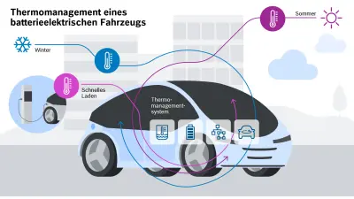 Systemdarstellung des Thermomanagements eines Elektroautos. Bosch Research entwickelt Systeme und Komponenten für ein effizientes Thermomanagement.