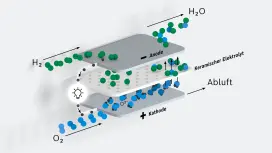In der SOFC Brennstoffzelle finden unter hohen Temperaturen Reaktionsprozesse statt, die chemische in elektrische Energie umwandeln. Die Animation zeigt die Funktion einer Brennstoffzelle und die Vorgänge und Reaktionen zur Erzeugung von Strom und Wärme sowie Wasser als Nebenprodukt.