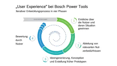 Kreislauf der User Experience bei Bosch Power Tools grafisch dargestellt
