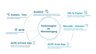 Technologien im Wareneingang: 100 Prozent Papier: Lieferscheine einsammeln, mit der Ware abgleichen und alles in einen Computer eintippen. Barcode-Scanner: Pro Palette werden viele Labels erfasst, Abweichungen aufgeschrieben und digitalisiert. ALPE Scan App: Labels werden mit einem modernen Mobilgerät samt smarter App gescannt. ALPE InTrack App: Alle Barcodes und Texte auf der Palette werden mit nur einem Klick eingelesen. RFID: Per Funktechnologie werden Paletten vollautomatisch erfasst. Kamera-Tore: Fest installierte Kameras erfassen jeden Wareneingang automatisch. Ausblick: Kameras sollen künftig den Versand verbuchen, beim Verpacken helfen und verschmutztes Leergut erkennen.