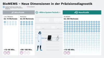 Eine Grafik, die den Unterschied der BioMEMS-Technologie zu bisherigen Analyseverfahren zeigt.