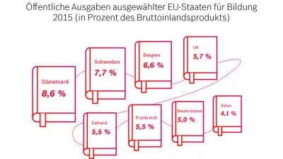 Die Infografik zeigt die öffentlichen Ausgaben ausgewählter EU-Staaten für Bildung im Jahr 2015.
