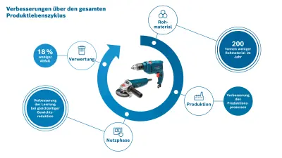 Verbesserungen über den Produktlebenszyklus: Weniger Rohmaterial und Abfall, höhere Effizienz in der Produktion und verbesserte Leistung der Power Tools