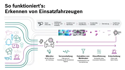 So funktioniert’s: Erkennen von Einsatzfahrzeugen