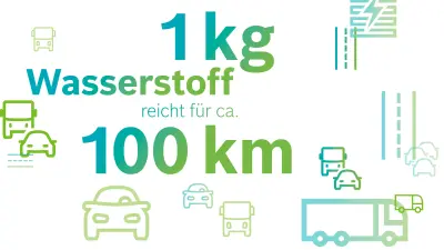 Im Bild findet sich der Text „1kg Wasserstoff reicht für ca. 100 km“.