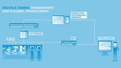 Infografik, die die Datenübertragung von der Fertigungslinie bis zum Monitor zeigt.