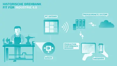 Eine Infografik zeigt, wie die Vernetzung der Drehbank funktioniert.
