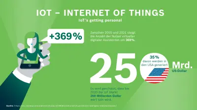 Zwischen 2015 und 2021 steigt die Nutzerzahl von virtuellen digitalen Assistenten um 369%.