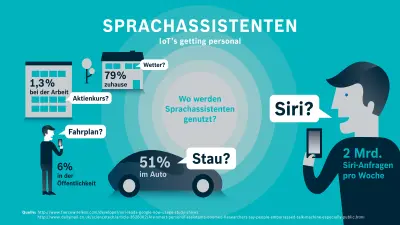 In welchen Situationen nutzen wir Sprachassistenten wie Siri?