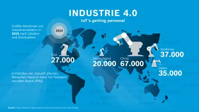 Im Jahr 2015 war Deutschland auf dem 5. Platz unter den größten Abnehmern von Industrierobotern weltweit.