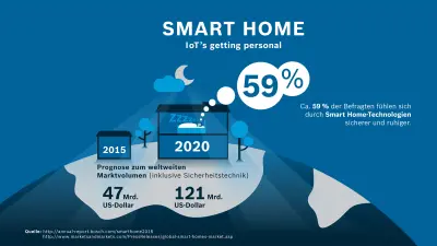 Smart Home-Technologien werden immer populärer. Das Marktvolumen wächst bis 2020 um +74 Mrd US-Dollar.