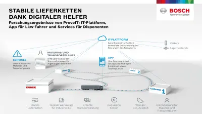 Infografik stabile Lieferketten dank digitaler Helfer