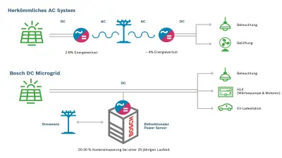 Microgrid Infografik