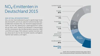 Infografik zeigt NOX Austoß 2015 in Deutschland