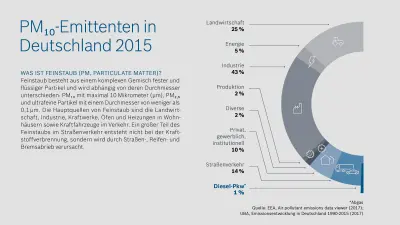 Infografik zeigt PM10 Austoß 2015 in Deutschland