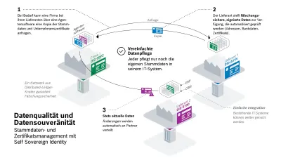 Stammdatenmanagement mit SSI