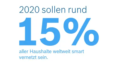 Zahlenfakt zur Entwicklung von Smart Cities
