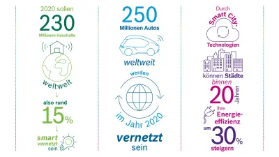 Zahlen und Facts zu Smart City